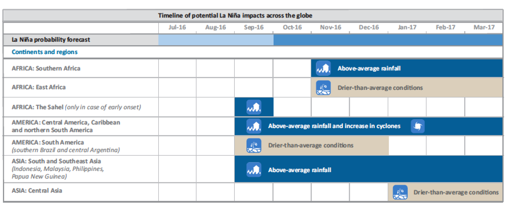 The diagram illustrates a potential timeline of La Niña-induced impacts across different regions based on the usual pattern observed during La Niña years.