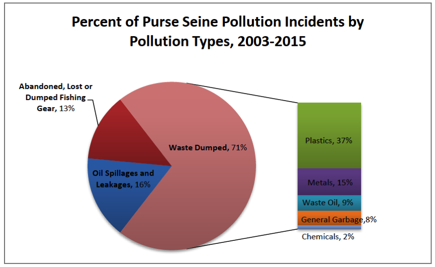 Figure 2. Percent of Purse Seine Pollution Incidents by Pollution Types, 2003-2015