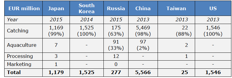 Total subsidy values by country (EUR million) sourced from the above linked report