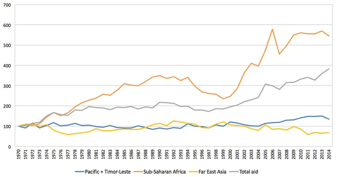 Figure 2: Official Development Assistance (Index, 1970 = 100