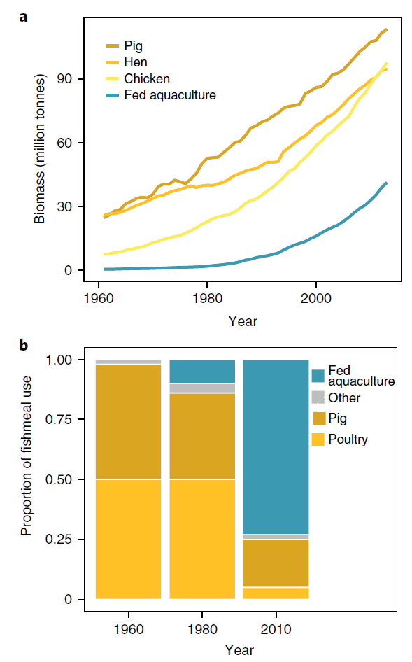 (top) Total mass of food produced from pigs, poultry, and aquaculture species fed using wild-caught fish. (bottom) Dramatic changes over time in the use of fishmeal from wild-caught forage fish, showing how farmed fish are now the largest consumers of this feed source.