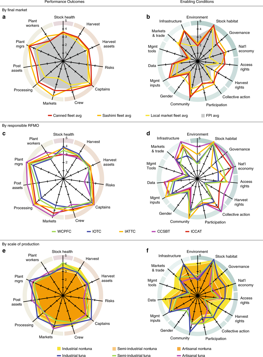 Volume-weighted averages of tuna fishery FPI scores. Fisheries are grouped by by final product market (Output panel a ; Input panel b ) with a comparison to all non-tuna FPI case studies (grey solid field), governing RFMO (outcomes panel c ; enabling conditions panel d ), and industrial scale of production (outcomes panel e ; enabling conditions panel f ) with a comparison to non-tuna FPI case studies (yellow solid fields). Radial axes reflect volume-weighted average of the dimension score, with higher scores interpreted as better performance only in the outcome panel. On the outcome panels, a pink outer ring indicates the dimension of the Ecology indicator; orange, the dimensions of the harvest sector indicator; and beige, the dimensions of the post-harvest sector indicator. On the enabling condition panels, shades of green indicate dimensions comprising different components of the enabling conditions