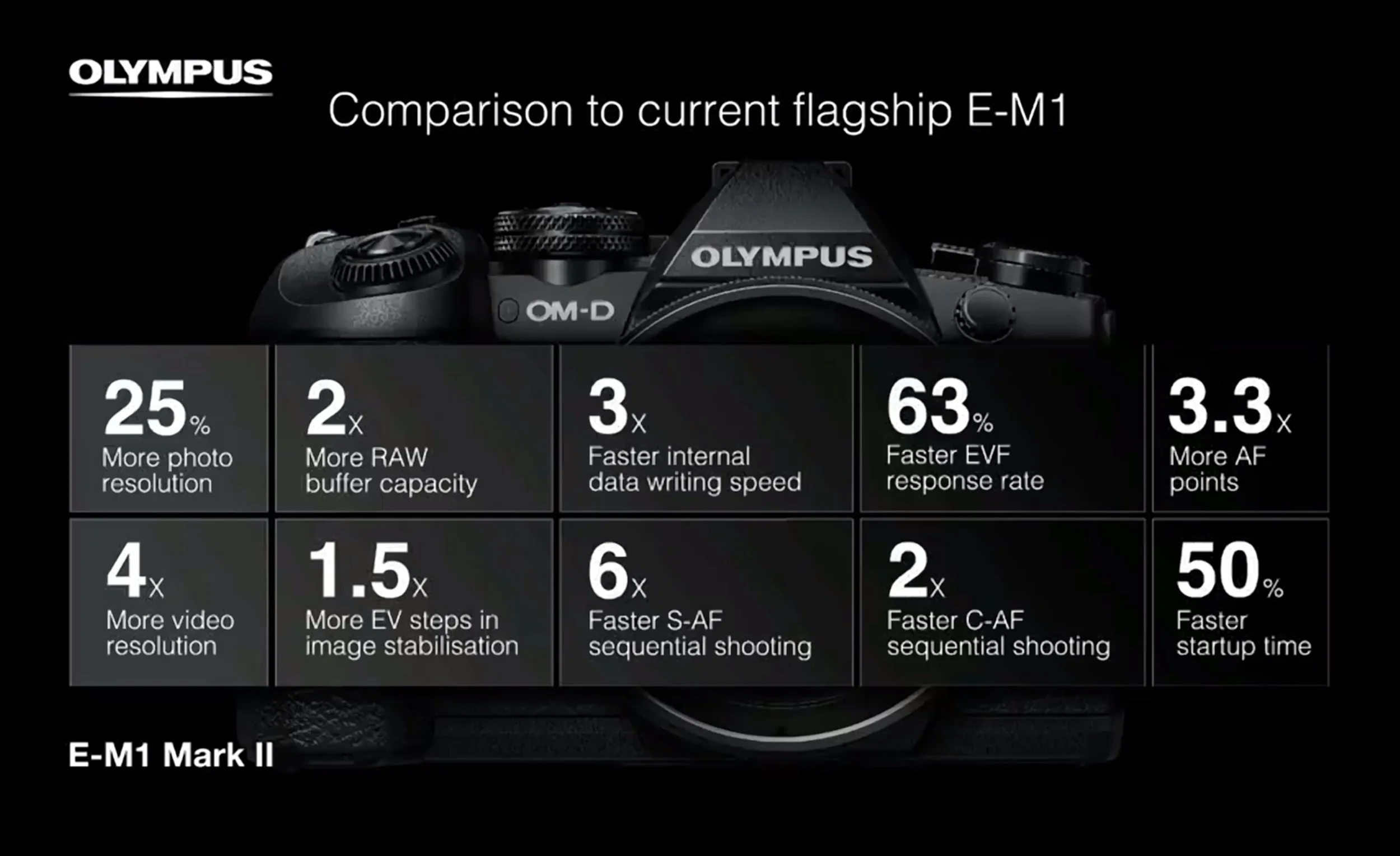 63% Faster EVF response rate...this new viewfinder is apparently pretty impressive! 