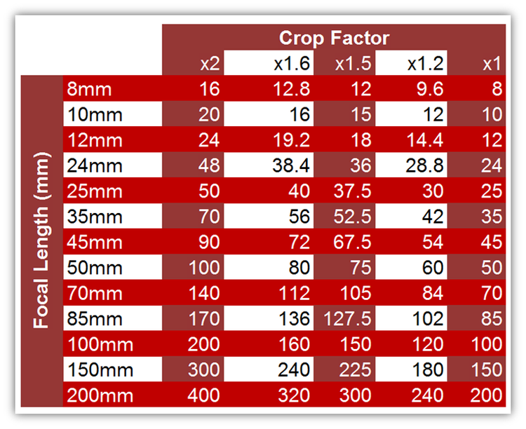 Micro Four Thirds Depth of Field Explained