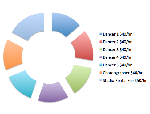 One Hour of Rehearsal with 5 Dancers and the Choreographer = $320.00 (It usually takes one hour of rehearsal per minute of choreography) These rates are based on professional standards for dance as set out by the Canadian Alliance of Dance Artists