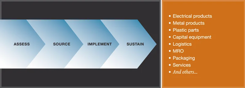 Our Process... Drives Results (15-50% Savings)