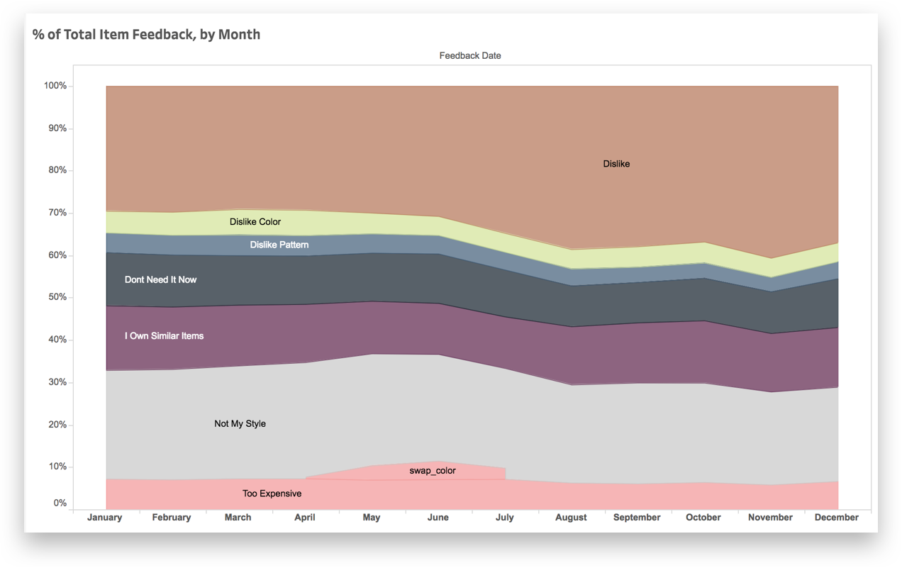Data visual from tableau showing dislike reasons by month
