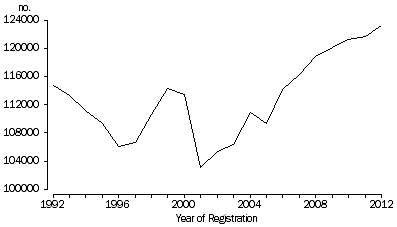 Total marriages, Australia, 1992–2012. - sourced from ABS.gov