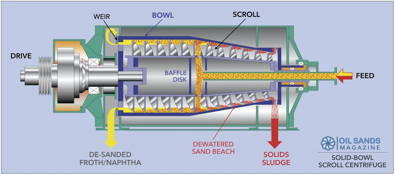Mining the Oil Sands A Brief History of Froth Treatment Oil Sands