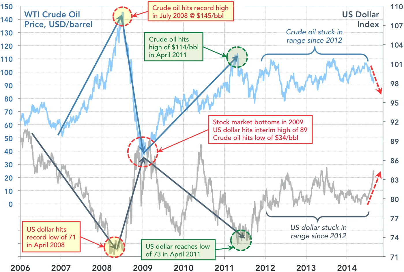 10yr-USD-WTI-correlation.jpg