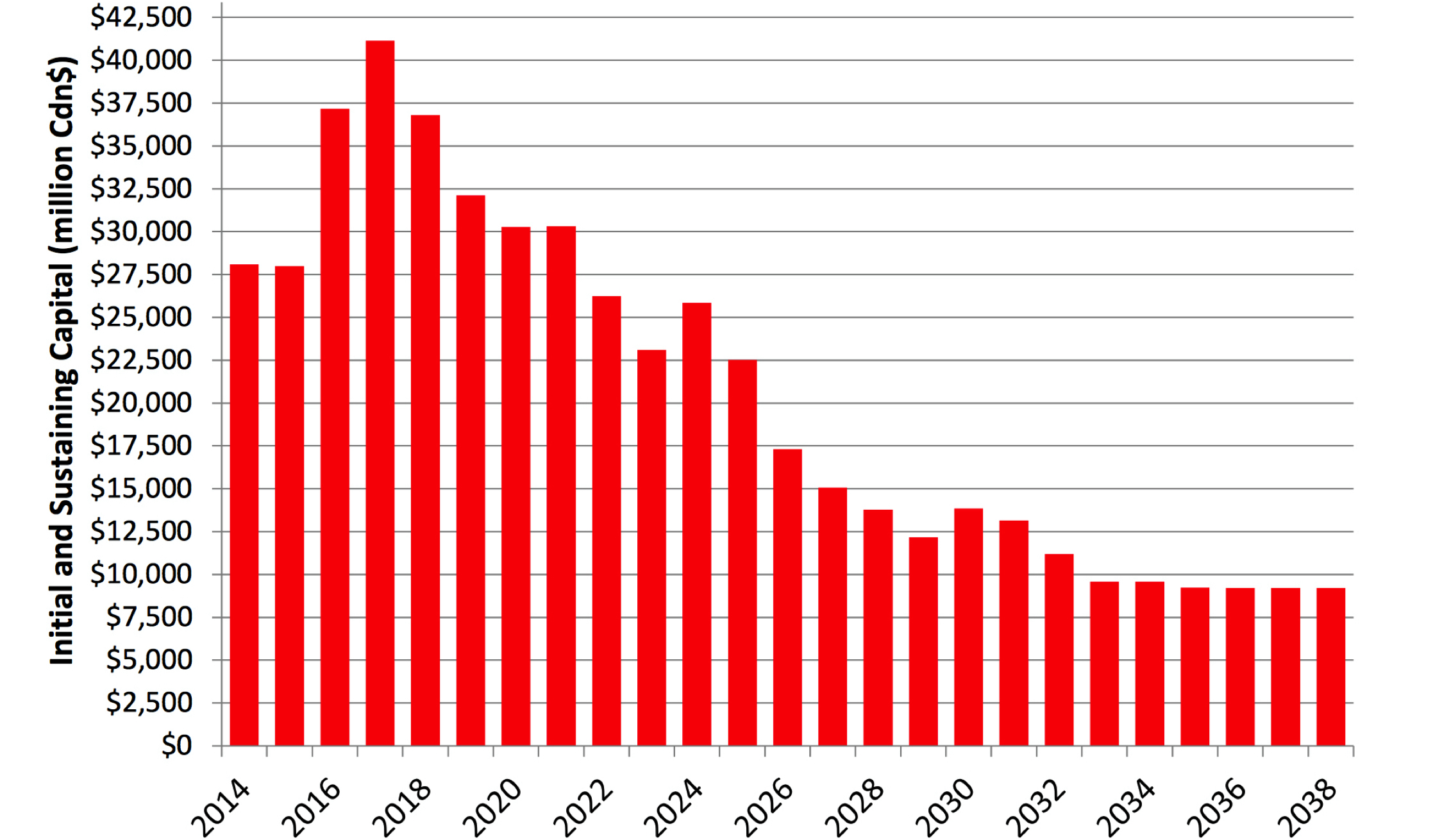 oil sands investment forecast