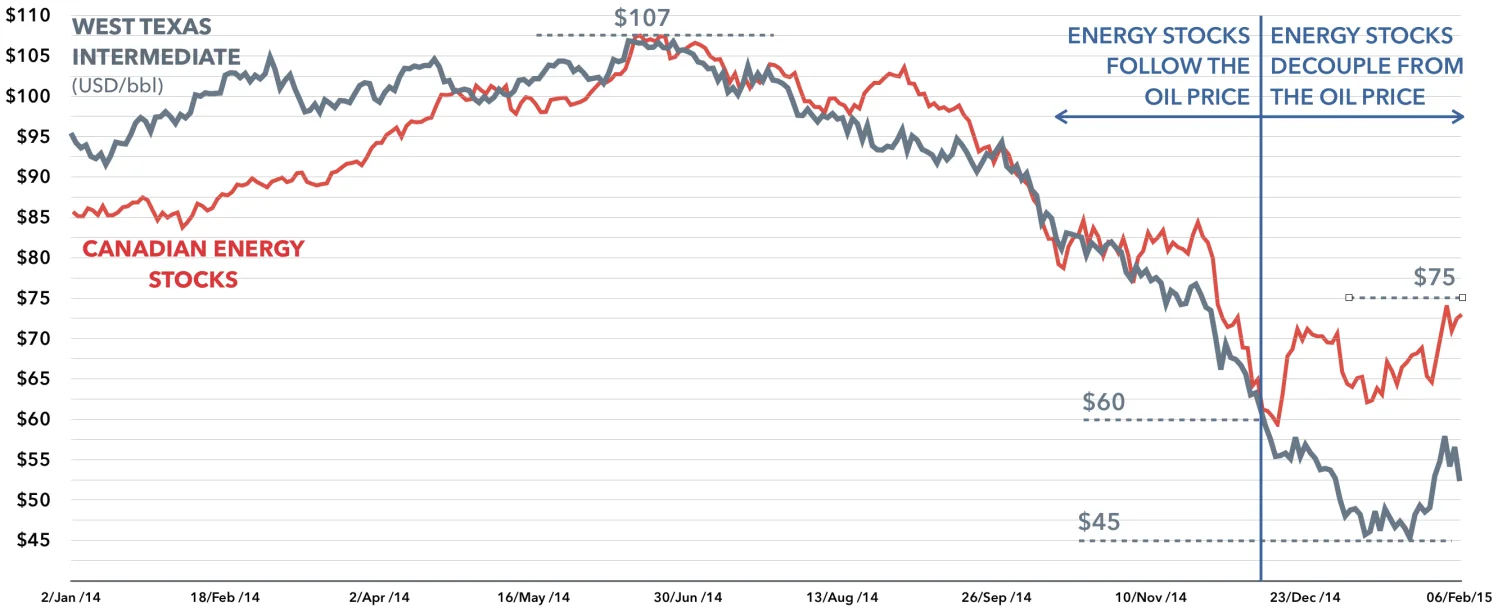 Canadian energy stocks prices to perfection | Oil Sands Magazine