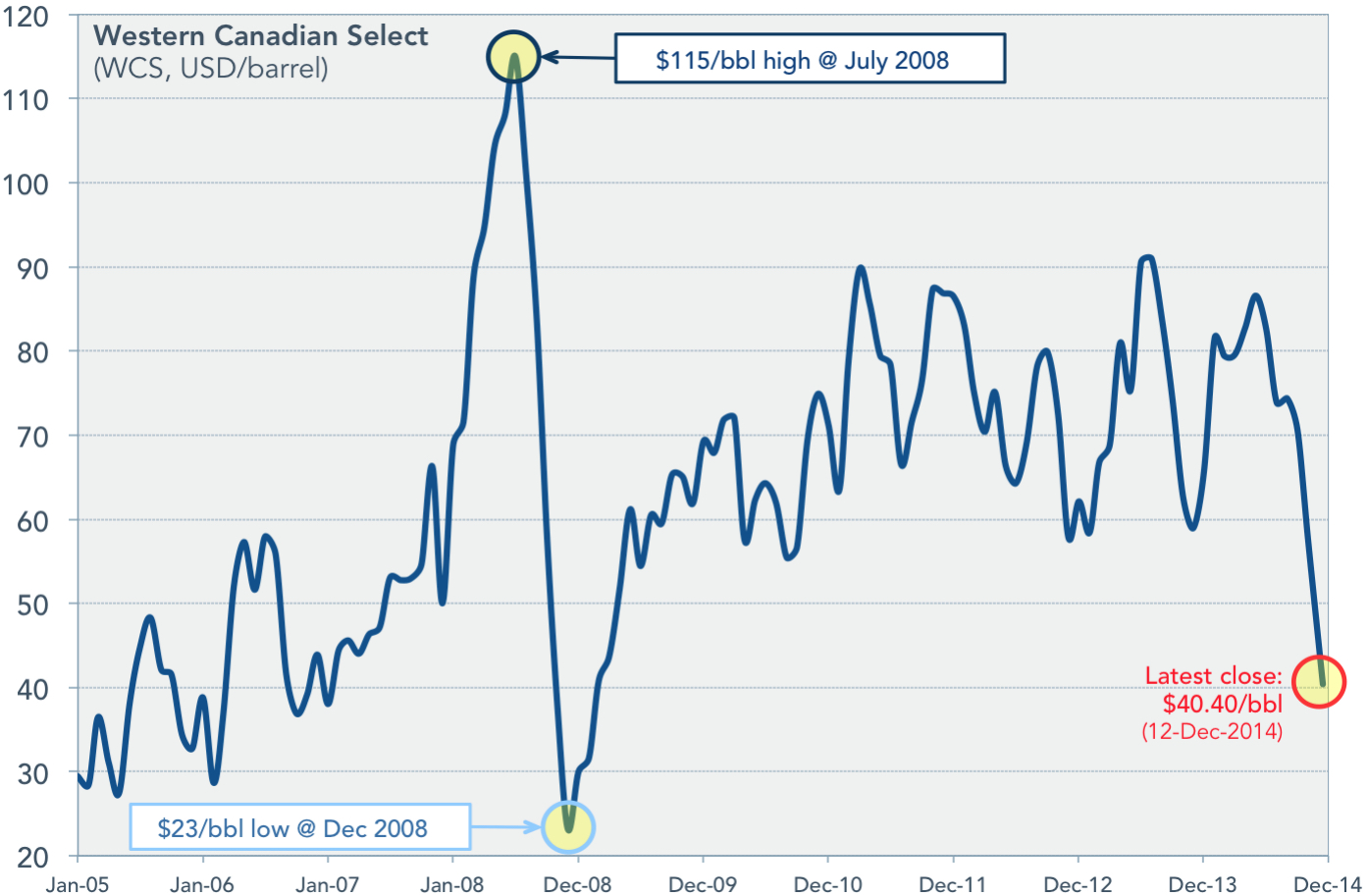 Oil Price Chart Canada