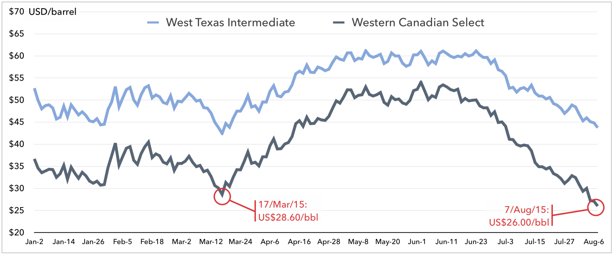 Western Canadian Select Crude Price Chart