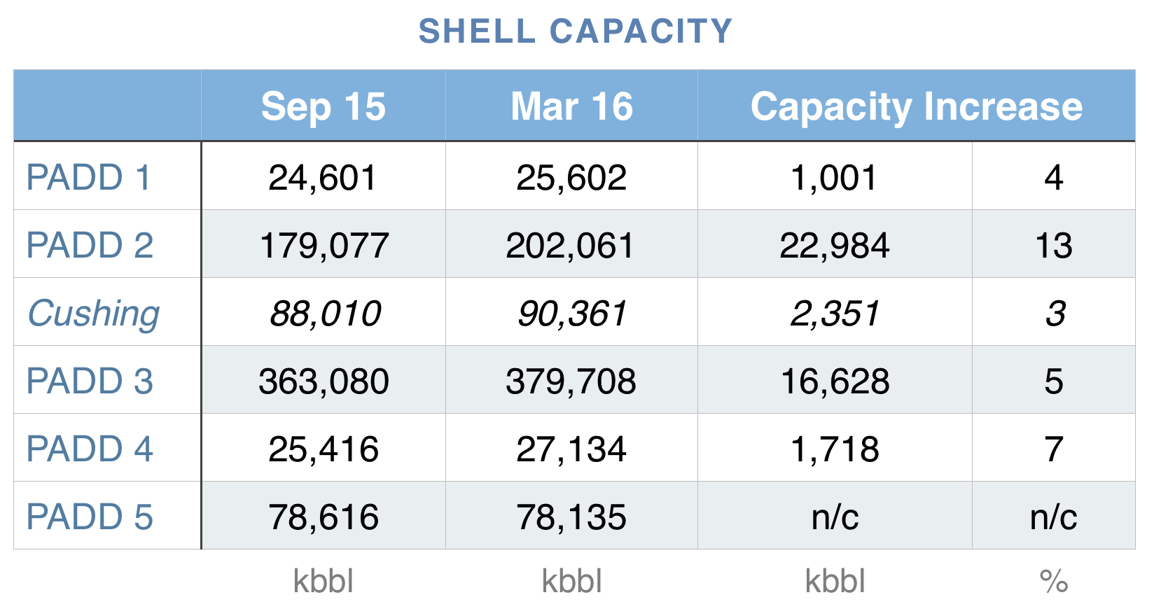 us-shell-storage-capacity.png