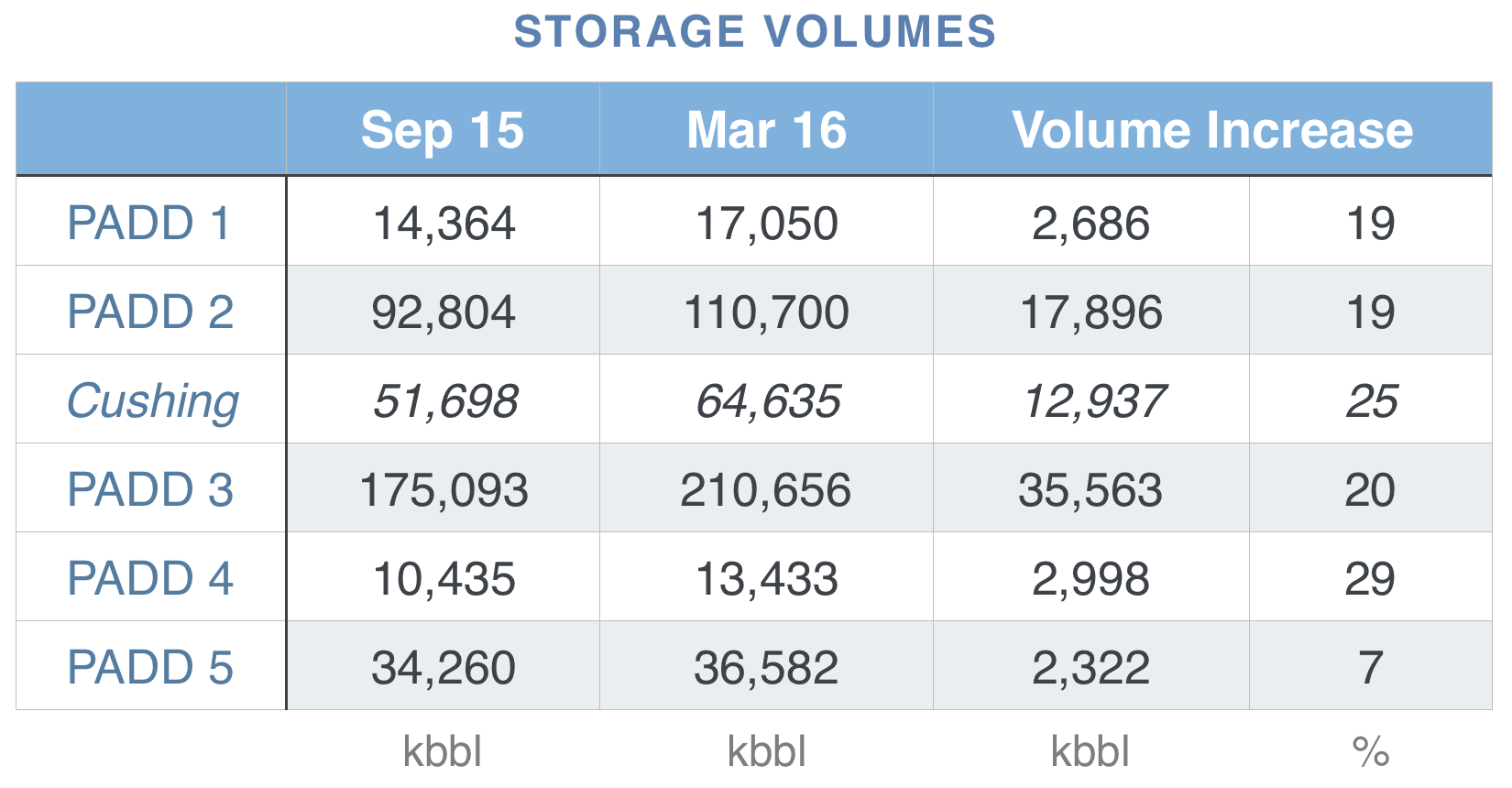 us-crude-oil-storage-volumes.png