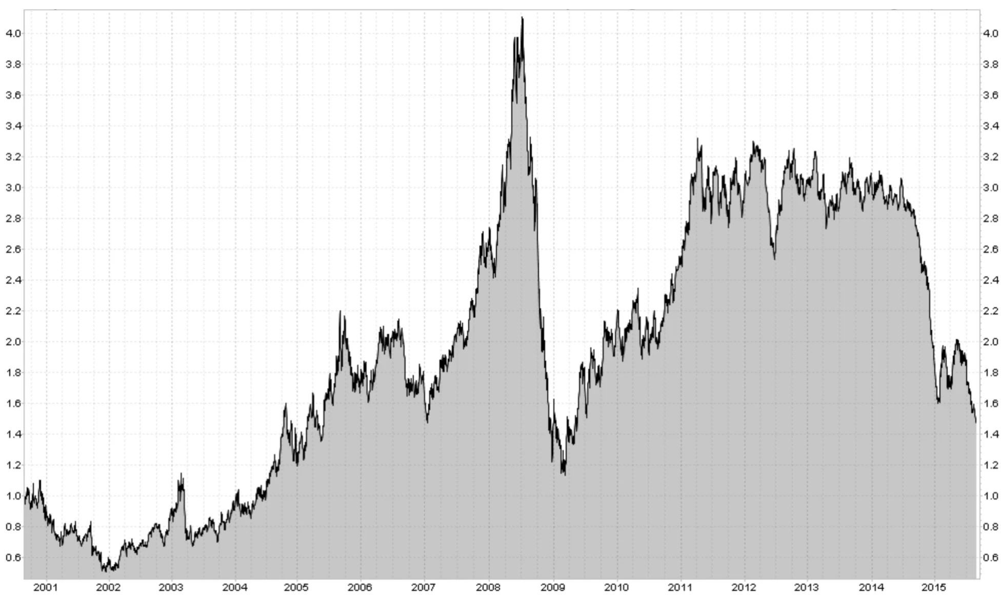 Global commodities index hits 13 year low Oil Sands Magazine