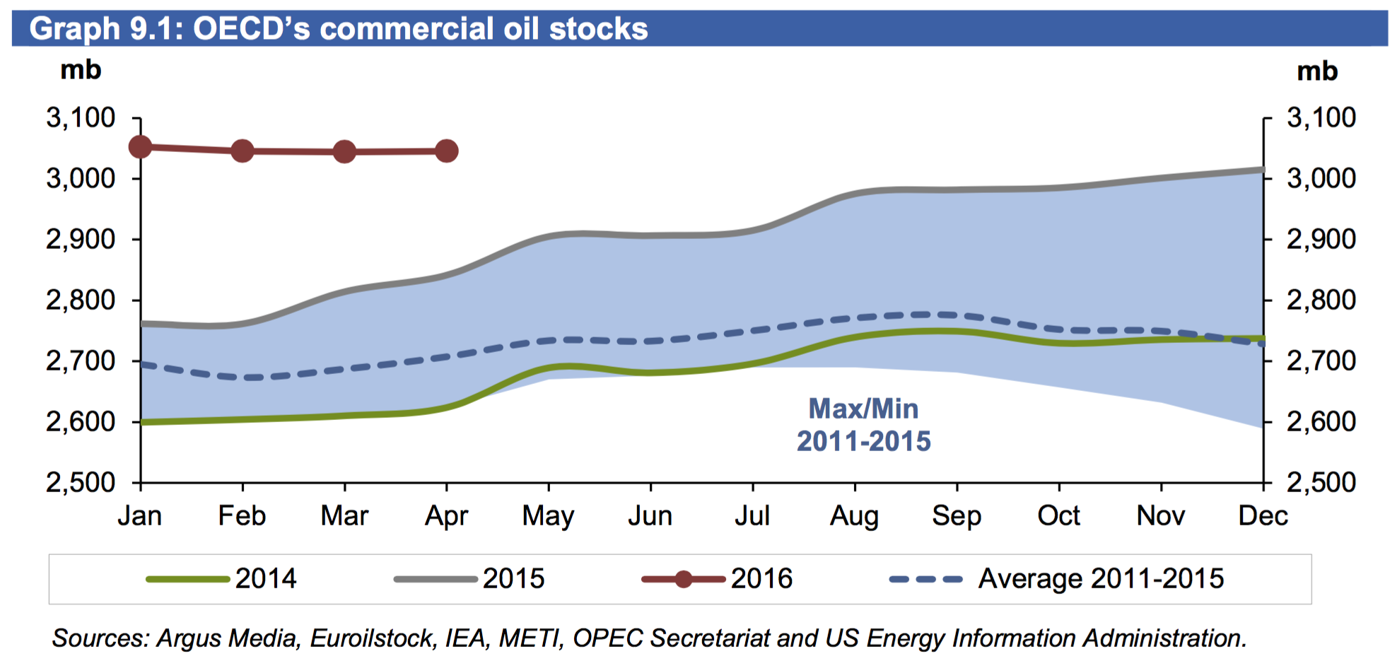 OECD-oil-stockpiles.png