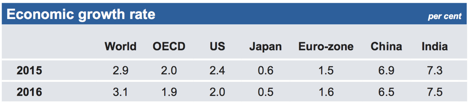 world-growth-rates.png