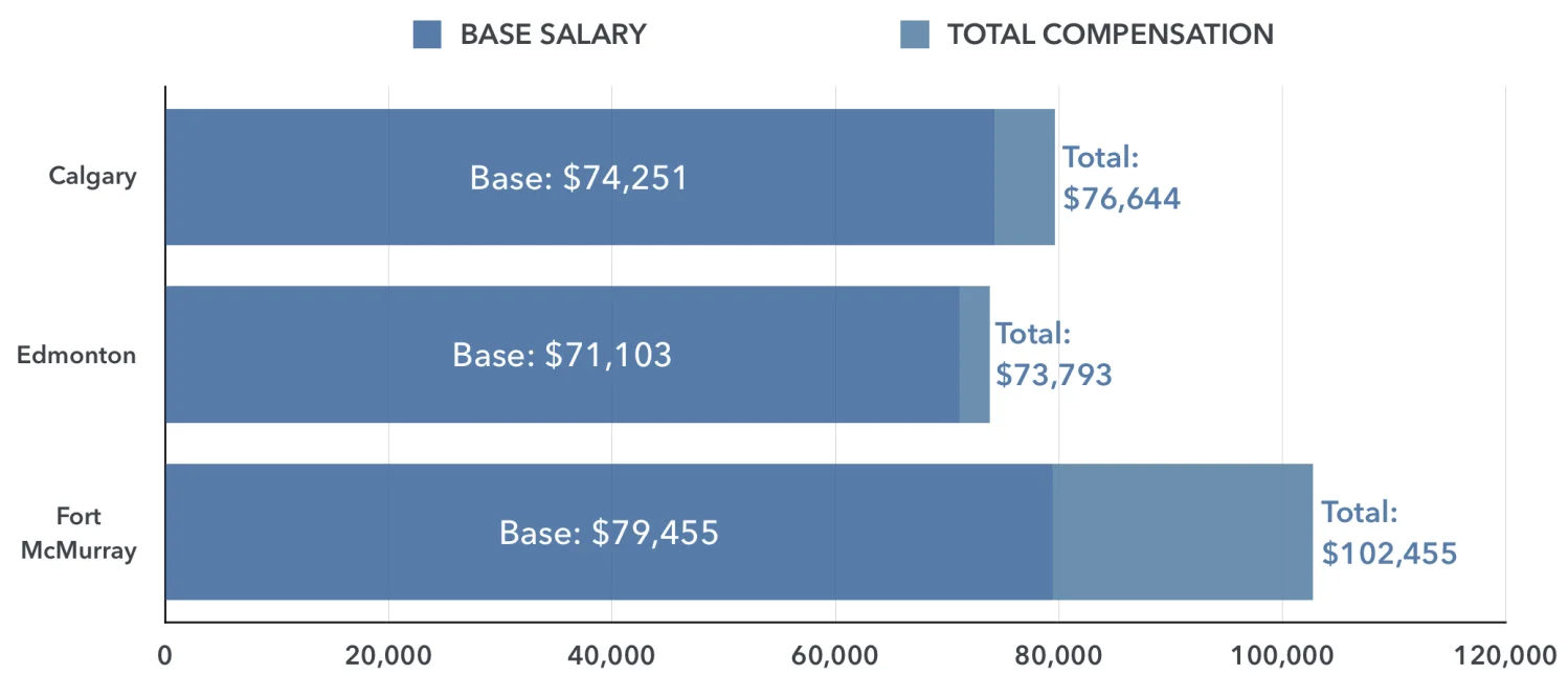 STARTING SALARY FOR ENGINEERS BY CITY, BASE AND TOTAL COMPENSATION