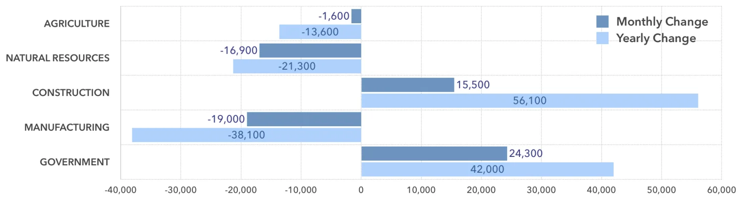 CANADIAN JOB LOSSES/GAINS BY SECTOR SOURCE: STATISTICS CANADA, FEBUARY 2015 EMPLOYMENT REPORT