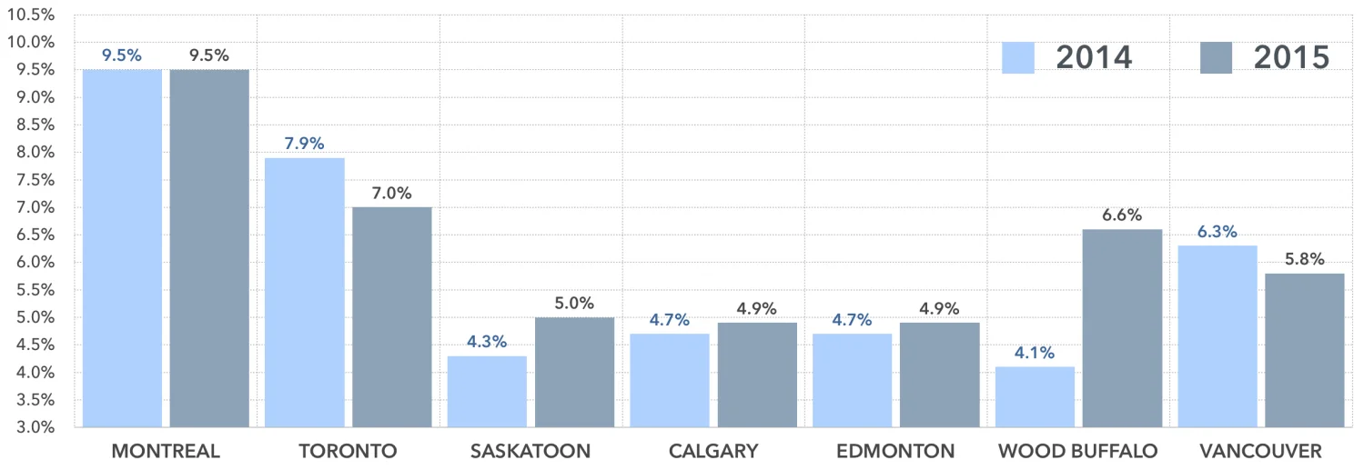 UNEMPLOYMENT RATE BY CANADIAN CITY, 2015 VERSUS 2014 SOURCE: STATISTICS CANADA, FEBUARY 2015 EMPLOYMENT REPORT
