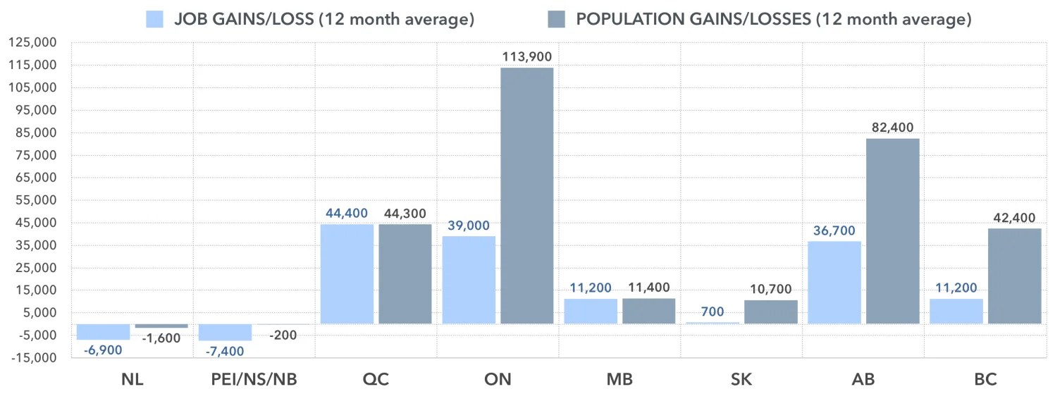 JOB LOSSES/GAINS AND POPULATION GROWTH, 12 MONTH AVERAGE CHANGE SOURCE: STATISTICS CANADA, FEBUARY 2015 EMPLOYMENT REPORT
