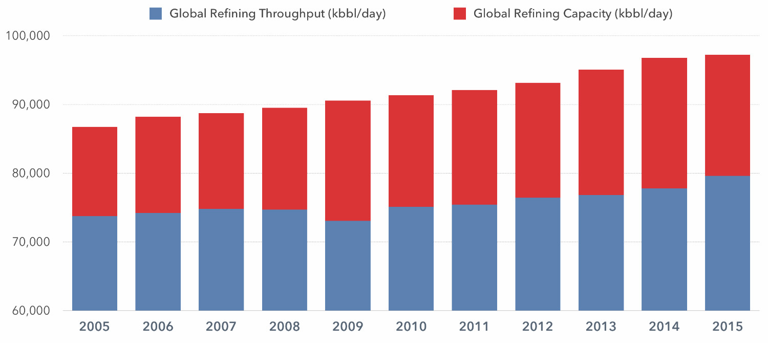 A look at Canada's refining capacity and how we compare to the rest of