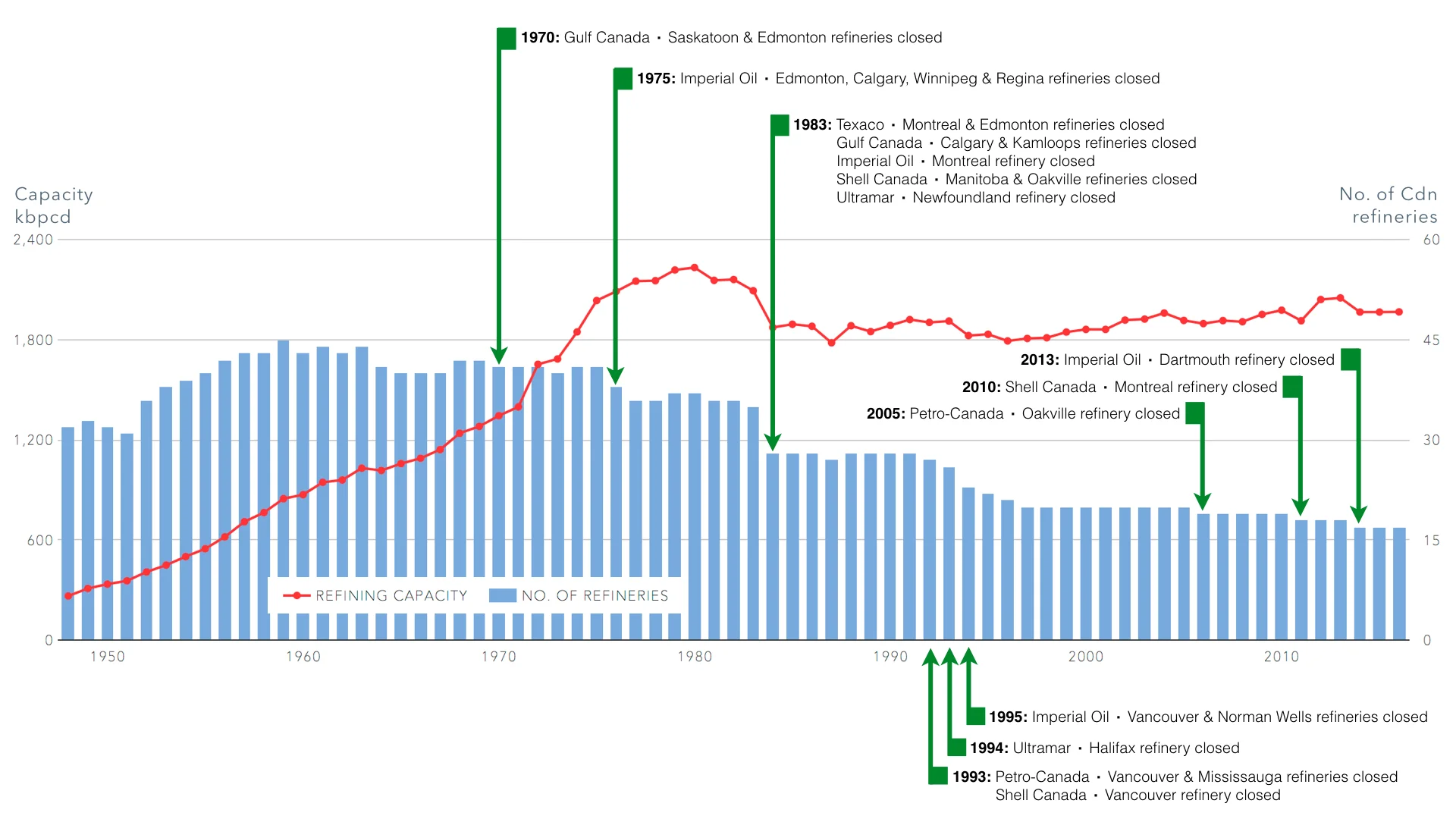 A look at Canada's refining capacity and how we compare to the rest of