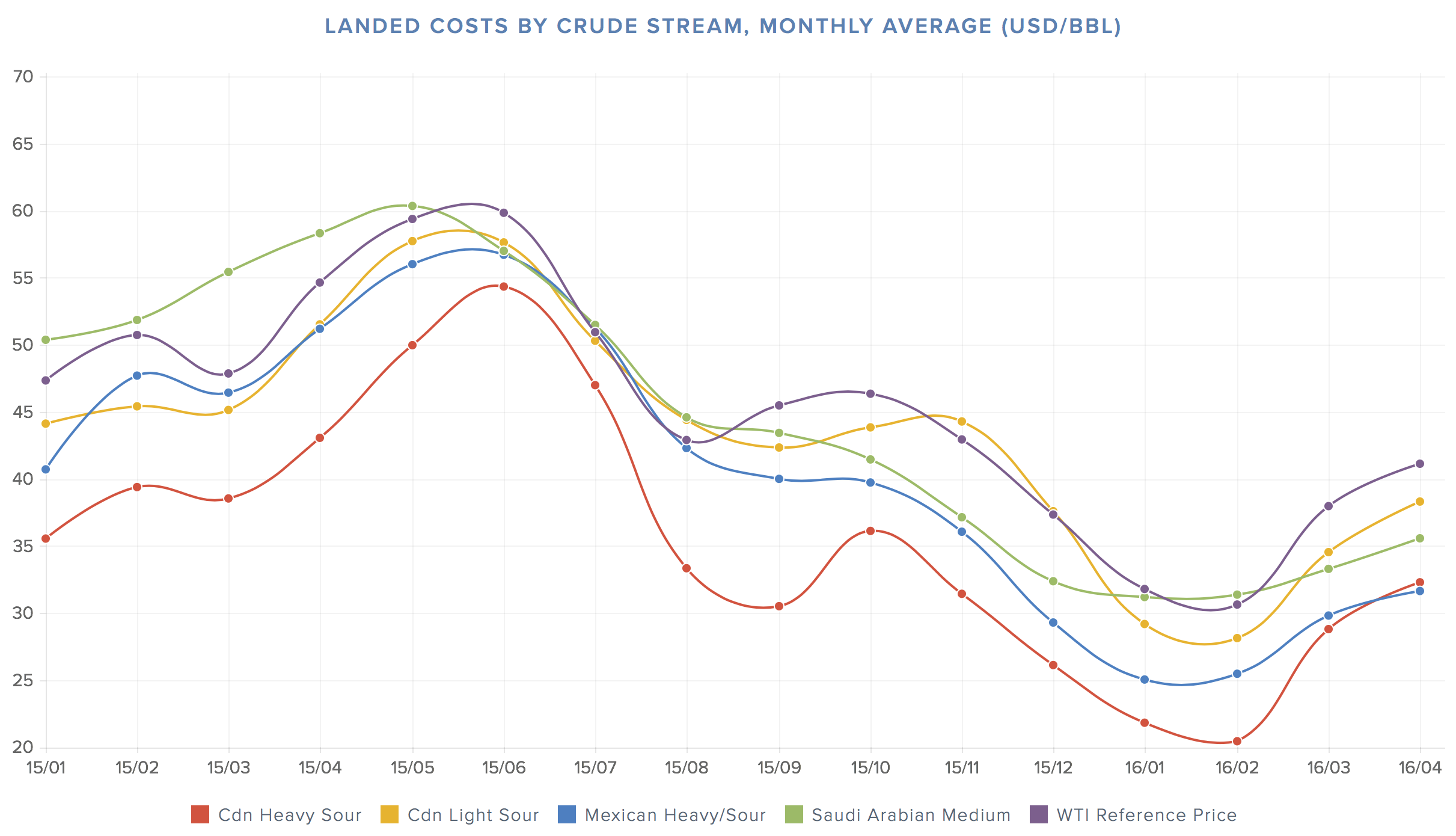us-oil-import-costs-by-stream.png