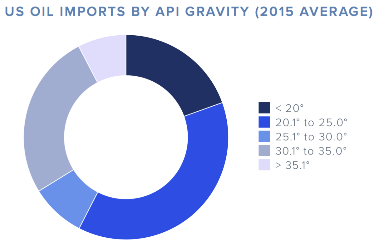 us-oil-imports-API-gravity.png