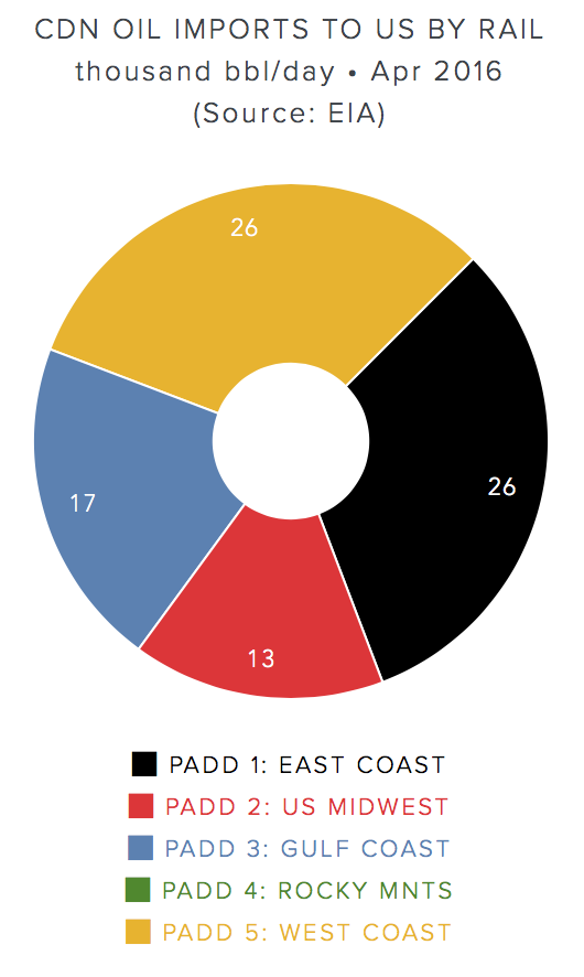 crude-by-rail-exports-US-by-destination.png