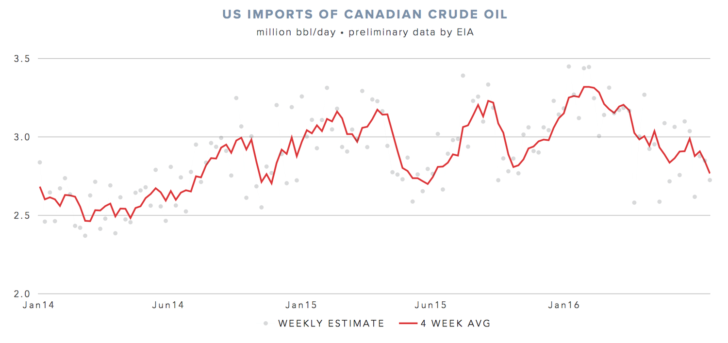 US imports of Canadian crude oil continues to decline | Oil Sands Magazine