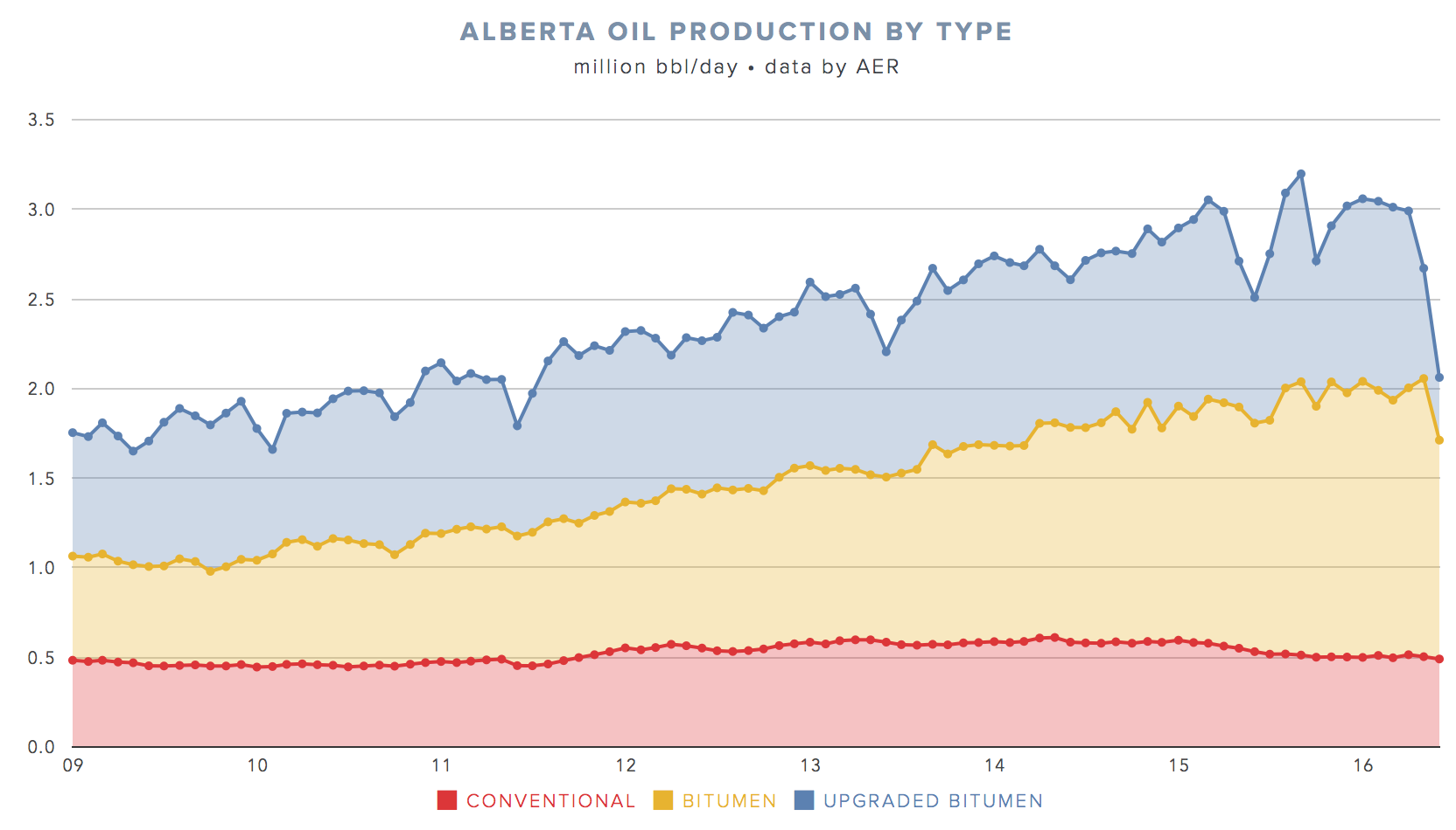 Tallying Alberta's production losses during the May wildfires Oil
