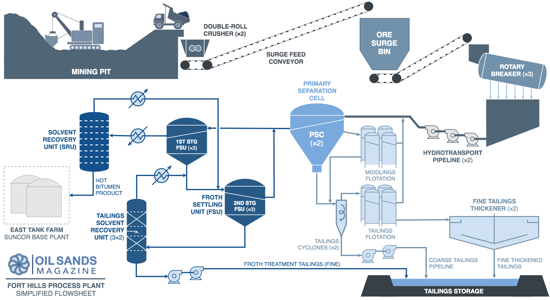 suncor-fort-hills-process-flowsheet.png