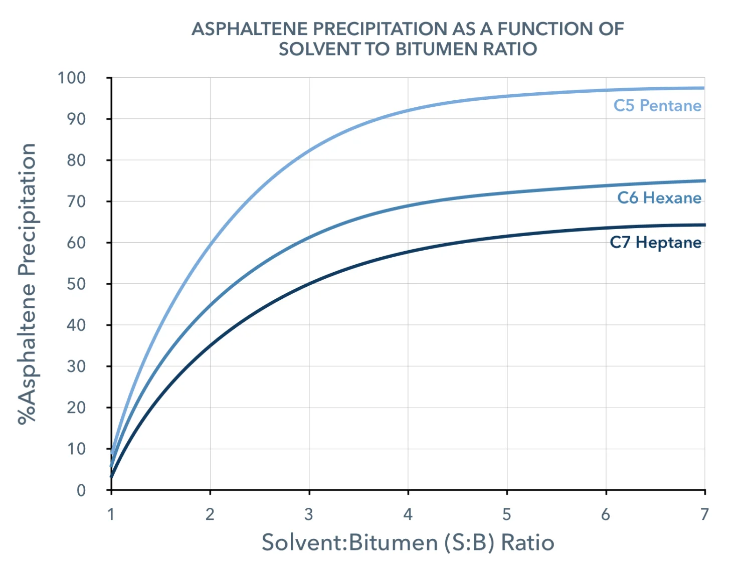 asphaltene-precipitation-solvent-bitumen-ratio.png