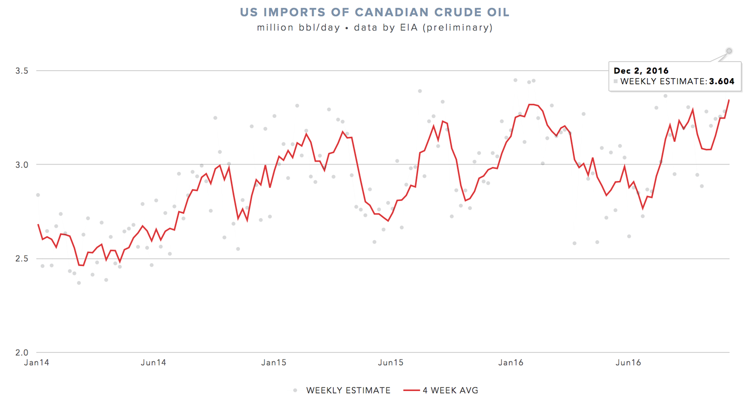 US imports of Canadian crude surges to record high | Oil Sands Magazine