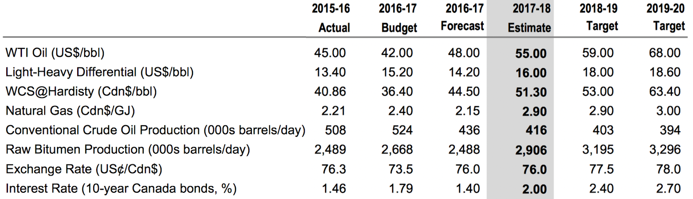 alberta-2017-18-budget-oil-forecast.png
