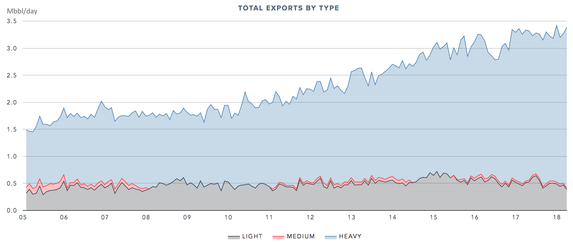 Canadian Heavy Oil Exports To The Us Reach A Record 3 Million Bbl