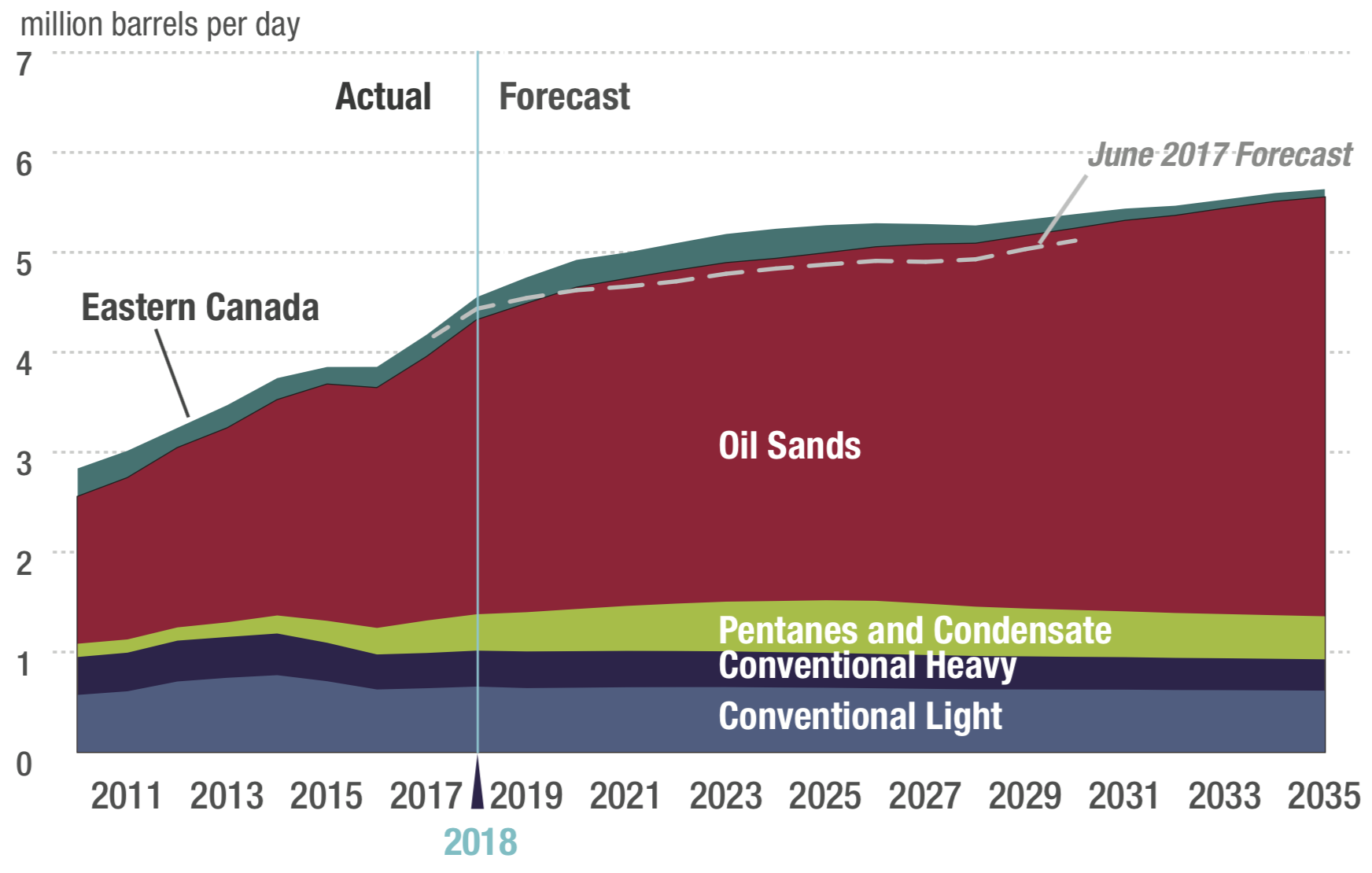 Bitumen production from the oil sands hits a record high in March | Oil ...