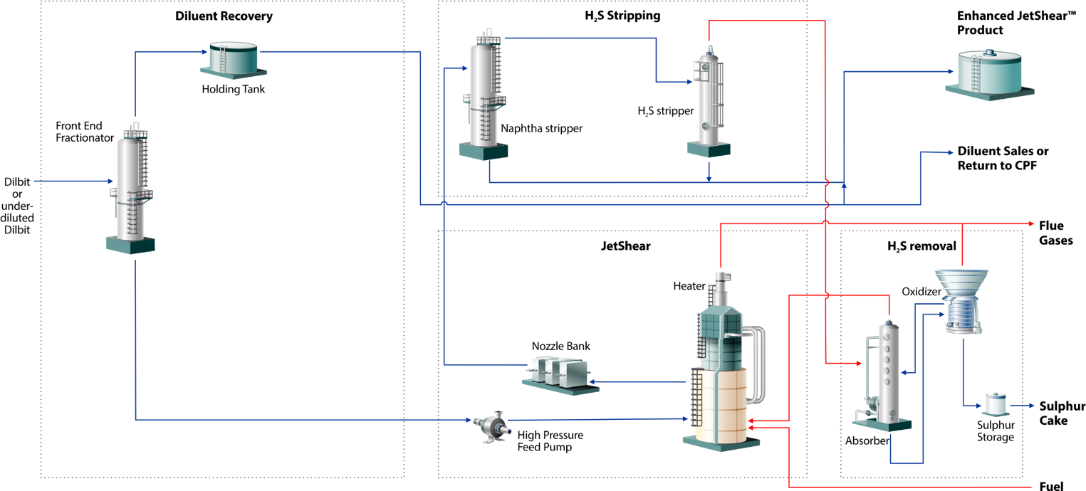 SIMPLIFIED PROCESS FLOW DIAGRAM OF JETSHEAR DEMO PLANT (COURTESY FRACTAL SYSTEMS)