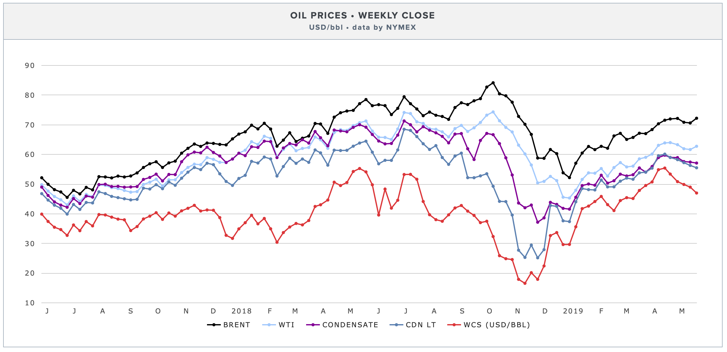 weekly-oil-prices.png