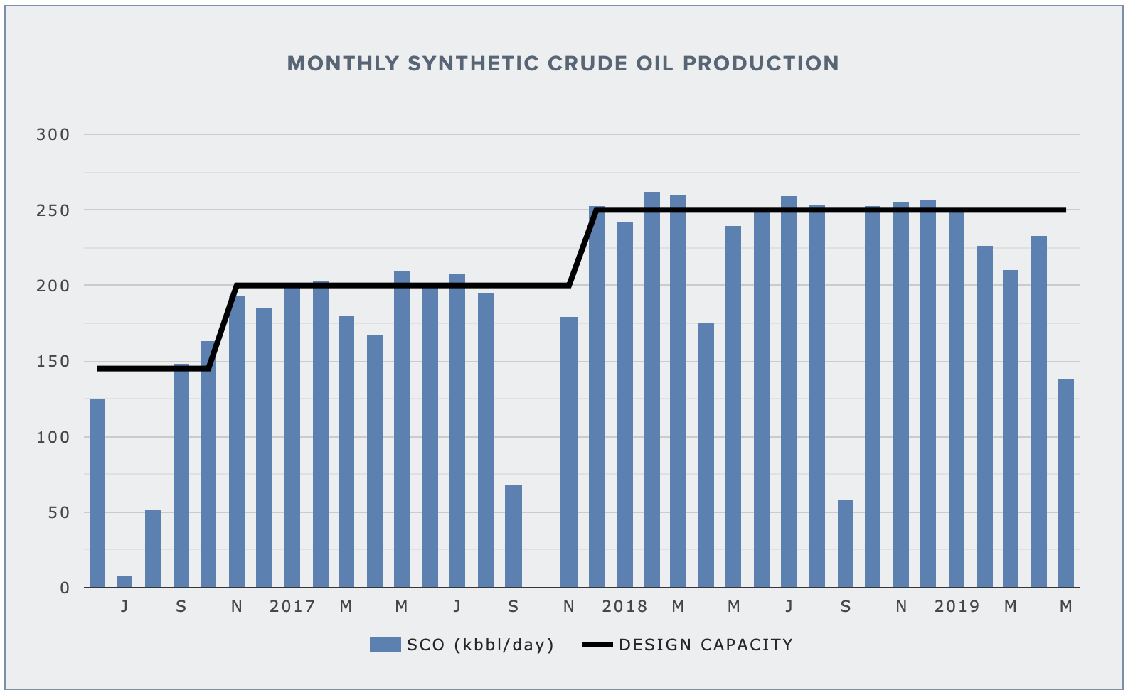 HORIZON UPGRADER — SYNTHETIC CRUDE OUTPUT