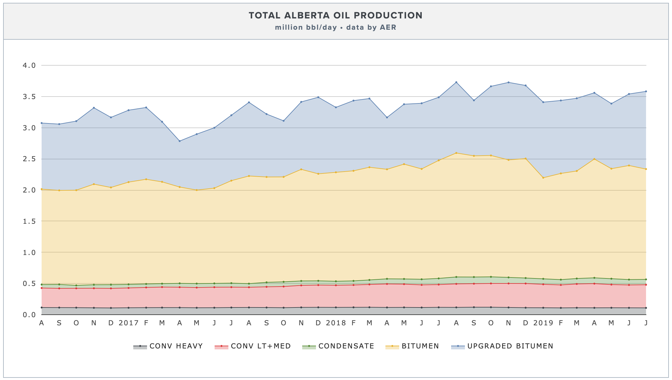 alberta-oil-production-by-type.png