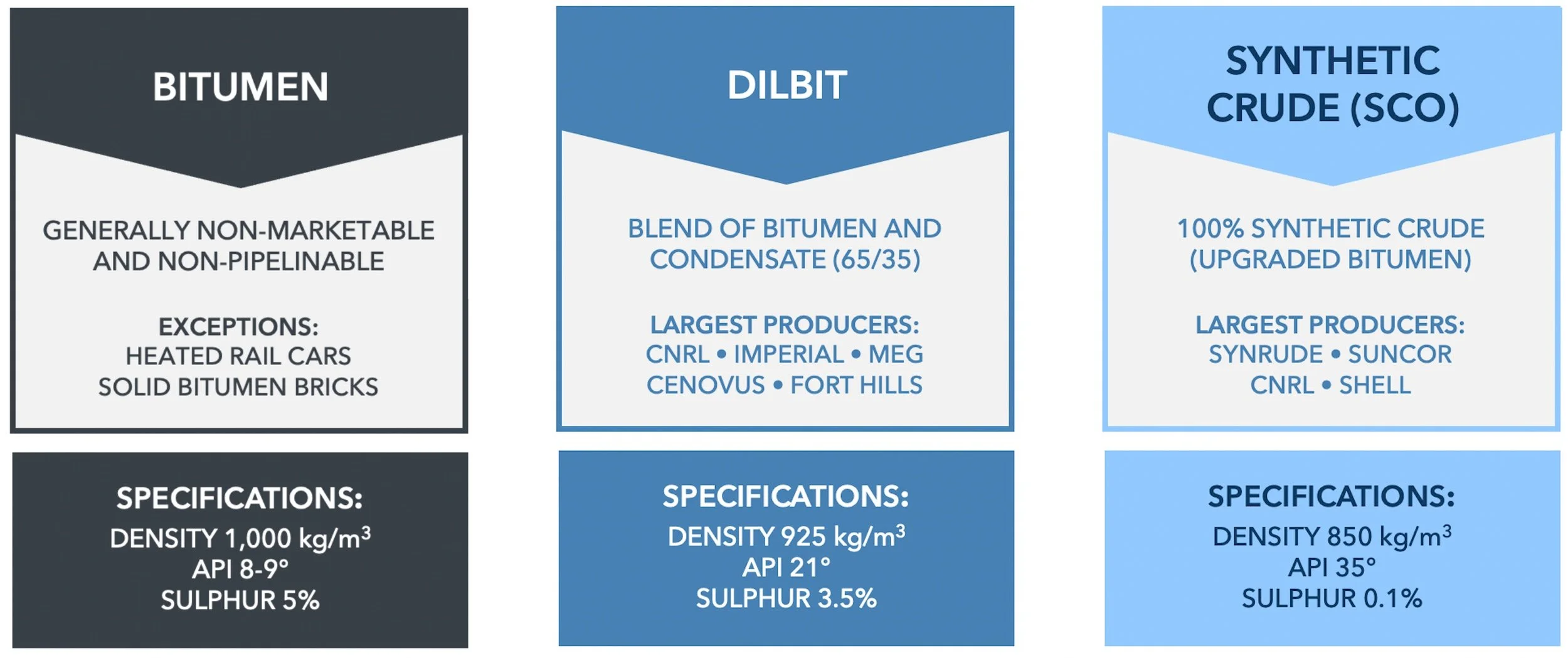 Products from the oil sands: Dilbit vs Synthetic Crude — What’s the ...