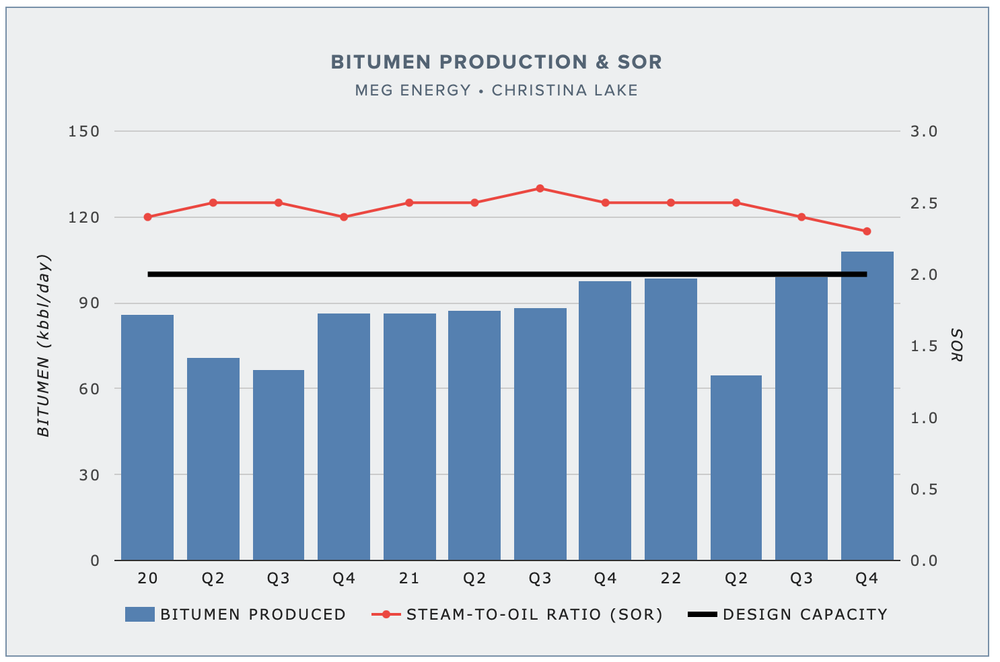 MEG Energy reports a stellar 2022, and sees a narrowing heavy oil ...