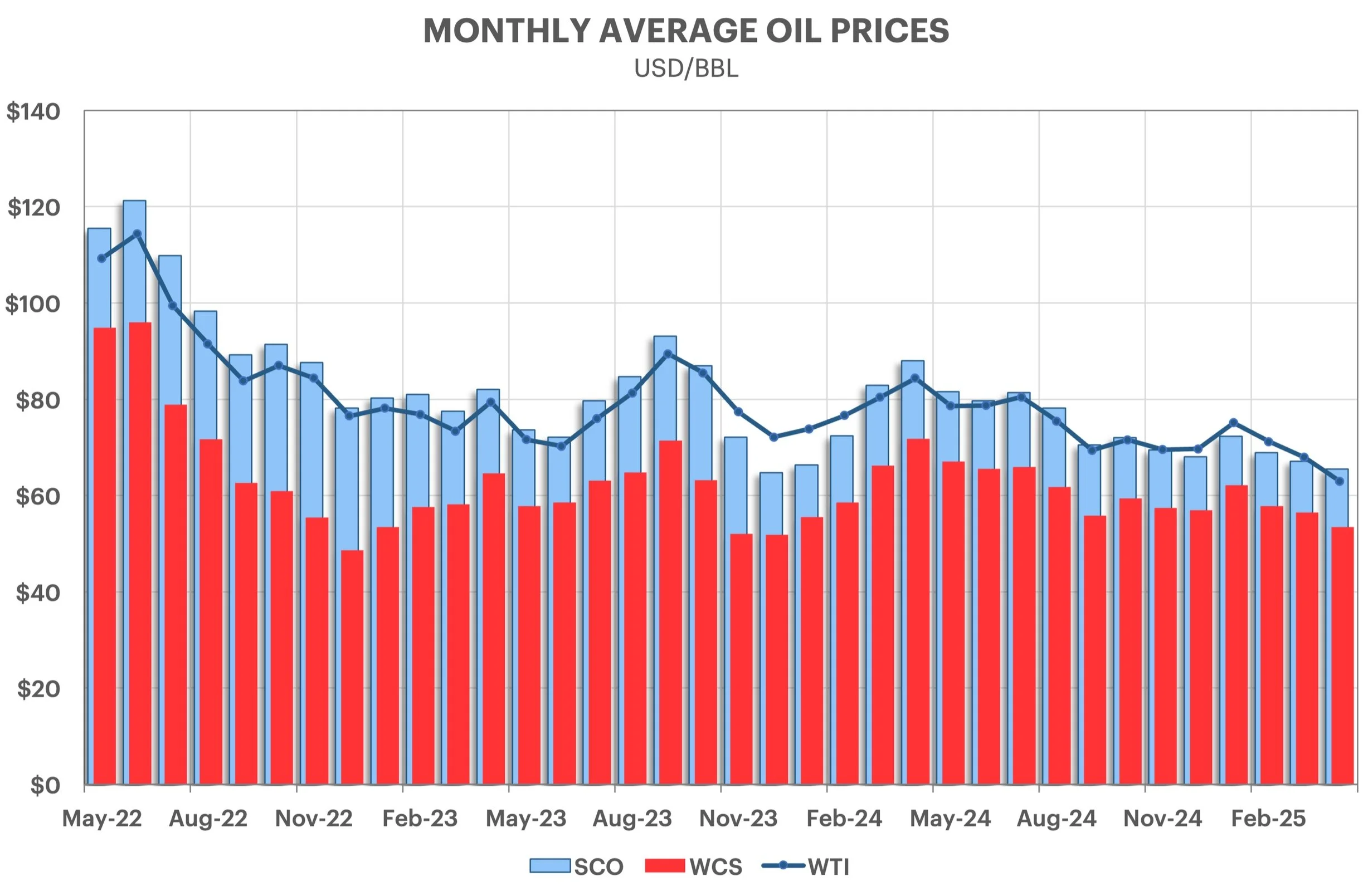 Market Meltdown: Oil prices slide to 4-year low in April | Oil Sands  Magazine