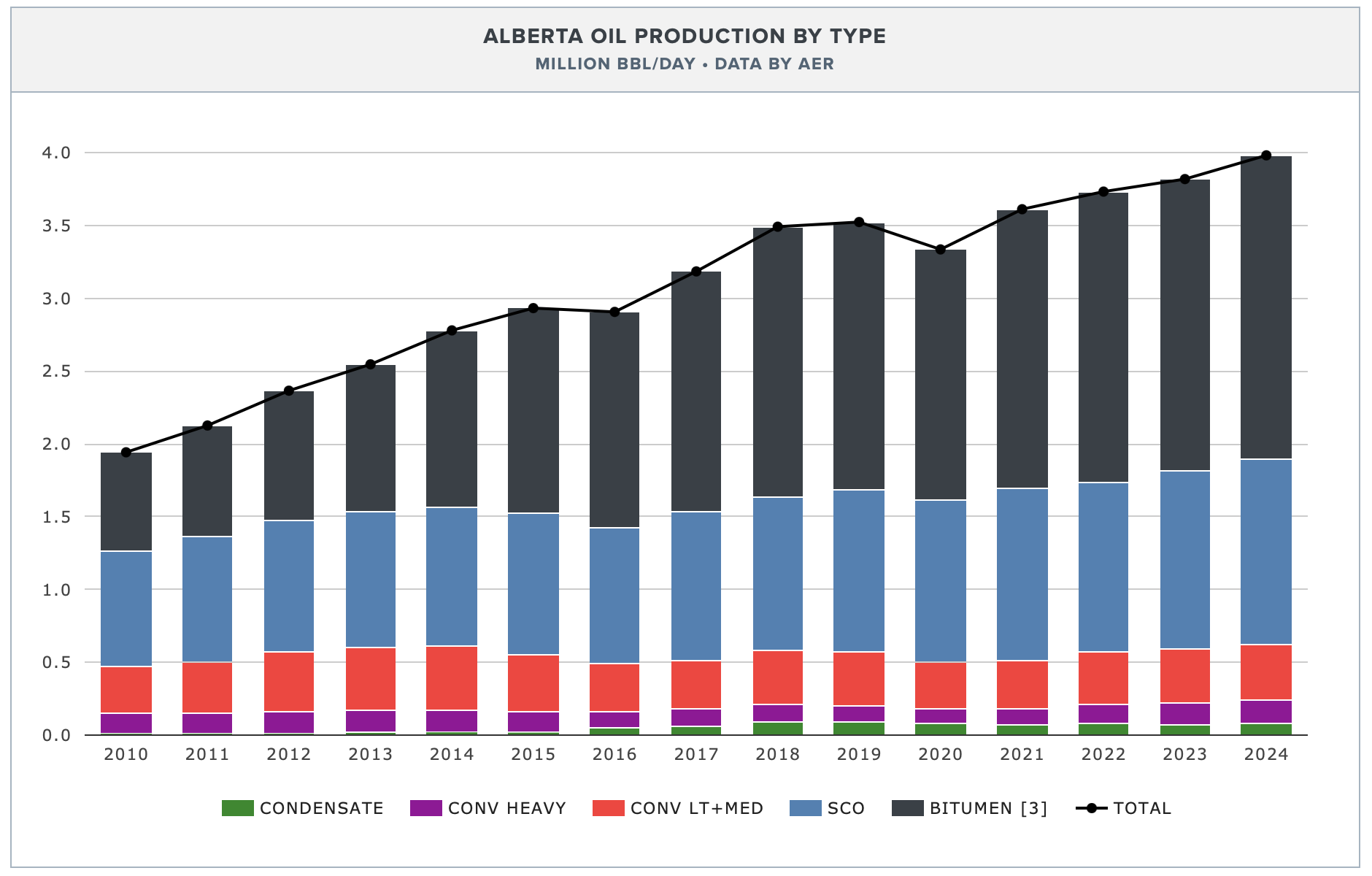 Oil prices stage a comeback in January, as Alberta production hits ...