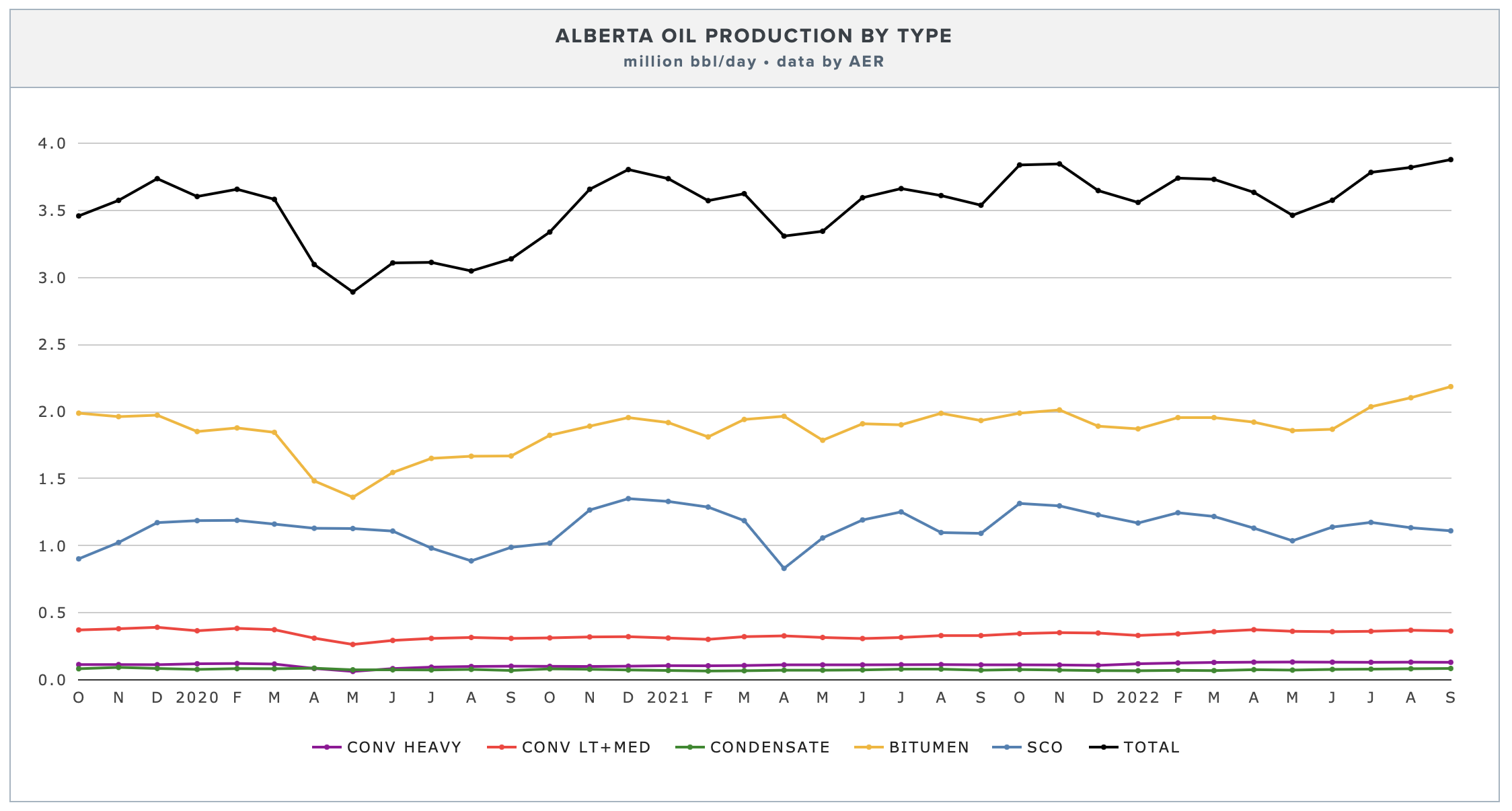 Another Record Month For Bitumen Output Spurring Demand For Diluent another-record-month-for-bitumen-output-spurring-demand-for-diluent