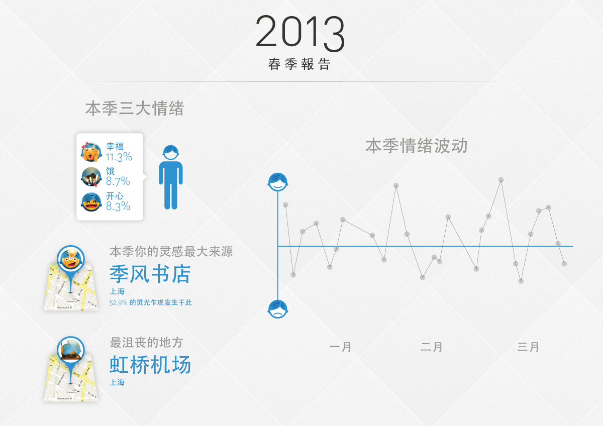 2013 report based on the data in Shanghai